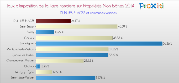 Taux d'imposition de la taxe foncière sur les immeubles et terrains non batis 2014 pour DUN-LES-PLACES et les communes proches Comparaison des taux d'imposition de la taxe foncière sur les immeubles et terrains non batis 2014 pour DUN-LES-PLACES et les communes voisines