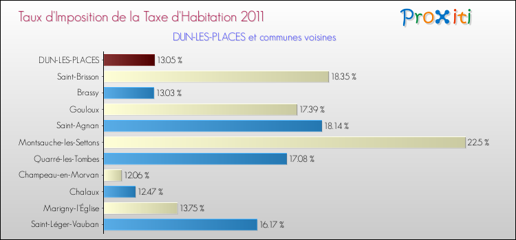 Taux d'imposition de la taxe d'habitation 2011 pour DUN-LES-PLACES et les communes proches Comparaison des taux d'imposition de la taxe d'habitation 2011 pour DUN-LES-PLACES et les communes voisines