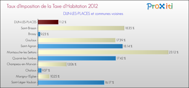 Taux d'imposition de la taxe d'habitation 2012 pour DUN-LES-PLACES et les communes proches Comparaison des taux d'imposition de la taxe d'habitation 2012 pour DUN-LES-PLACES et les communes voisines