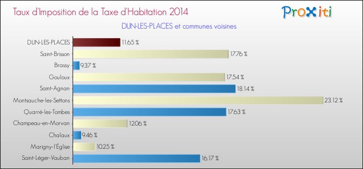 Taux d'imposition de la taxe d'habitation 2014 pour DUN-LES-PLACES et les communes proches Comparaison des taux d'imposition de la taxe d'habitation 2014 pour DUN-LES-PLACES et les communes voisines