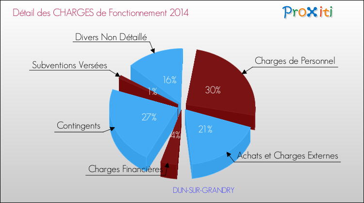 Décomposition des Charges de Fonctionnement 2014 de la commune de DUN-SUR-GRANDRY Charges de Fonctionnement 2014 pour la commune de DUN-SUR-GRANDRY