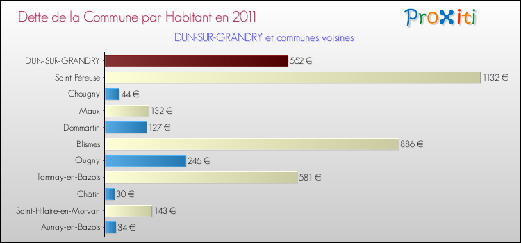 Dette par habitant de la commune en 2011 pour DUN-SUR-GRANDRY et les communes proches Comparaison de la dette par habitant de la commune en 2011 pour DUN-SUR-GRANDRY et les communes voisines