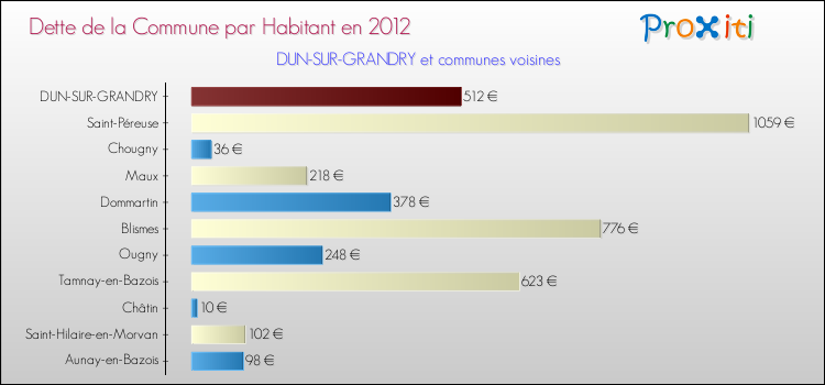Dette par habitant de la commune en 2012 pour DUN-SUR-GRANDRY et les communes proches Comparaison de la dette par habitant de la commune en 2012 pour DUN-SUR-GRANDRY et les communes voisines
