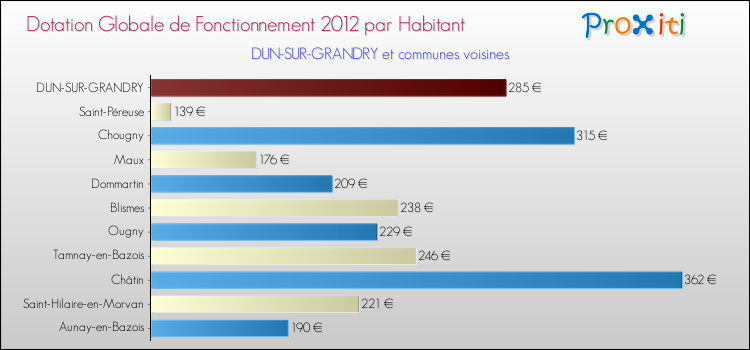 Montant des dotations globales de fonctionnement DGF par Habitant pour DUN-SUR-GRANDRY et les communes proches Comparaison des des dotations globales de fonctionnement DGF par habitant pour DUN-SUR-GRANDRY et les communes voisines
