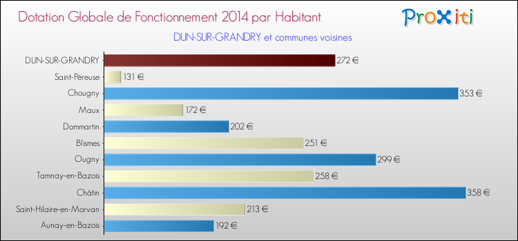 Montant des dotations globales de fonctionnement DGF par Habitant pour DUN-SUR-GRANDRY et les communes proches en 2014. Comparaison des des dotations globales de fonctionnement DGF par habitant pour DUN-SUR-GRANDRY et les communes voisines en 2014.