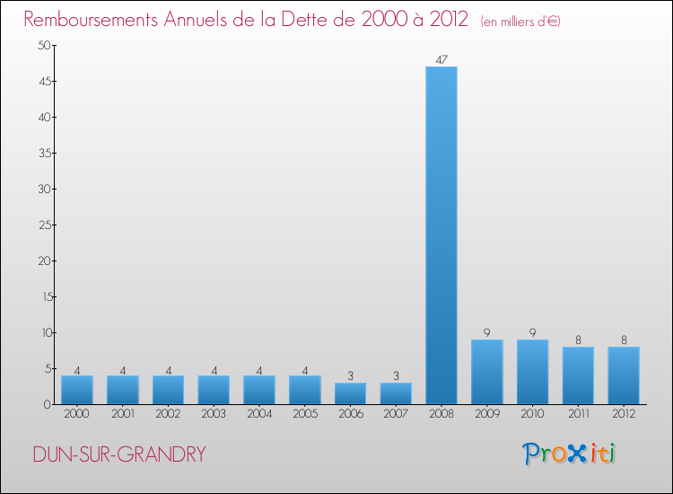 Evolution de l'annuité de la dette pour la commune de DUN-SUR-GRANDRY de 2000 à 2012 Annuités de la dette pour DUN-SUR-GRANDRY de 2000 à 2012