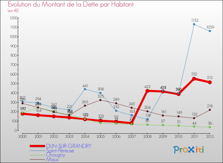 Evolution de la dette par habitant pour la commune de DUN-SUR-GRANDRY et les communes proches de 2000 à 2012 Comparaison de la dette par habitant pour DUN-SUR-GRANDRY et les communes voisines de 2000 à 2012