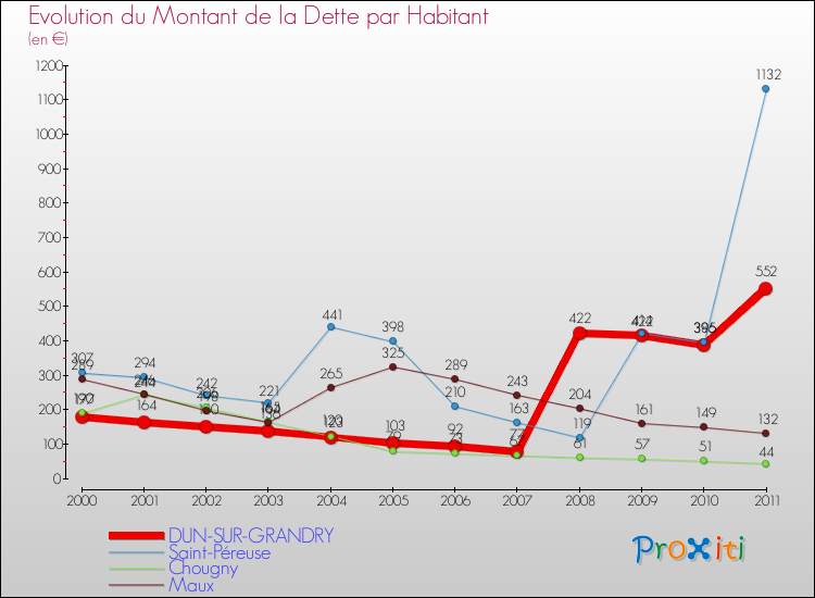 Evolution de la dette par habitant pour la commune de DUN-SUR-GRANDRY et les communes proches Comparaison de la dette par habitant pour DUN-SUR-GRANDRY et les communes voisines