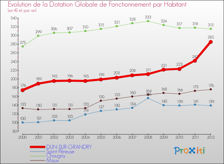 Evolution et montant de la dotation globale de fonctionnement par Habitant pour DUN-SUR-GRANDRY et les communes proches Comparaison des dotations globales de fonctionnement par habitant pour DUN-SUR-GRANDRY et les communes voisines