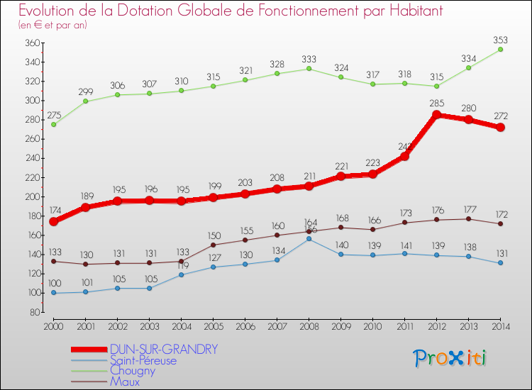 Evolution et montant de la dotation globale de fonctionnement par Habitant pour DUN-SUR-GRANDRY et les communes proches de 2000 à 2014. Comparaison des dotations globales de fonctionnement par habitant pour DUN-SUR-GRANDRY et les communes voisines de 2000 à 2014.