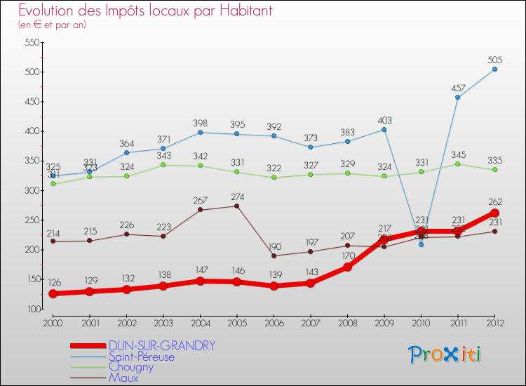 Evolution et montant des impôts locaux par Habitant pour DUN-SUR-GRANDRY et les communes proches Comparaison des impôts locaux par habitant pour DUN-SUR-GRANDRY et les communes voisines