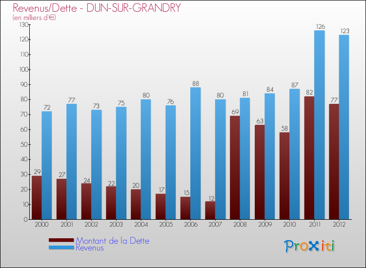 Evolution comparée de la dette et des revenus pour la commune de DUN-SUR-GRANDRY de 2000 à 2012 Comparaison de la dette et des revenus pour DUN-SUR-GRANDRY de 2000 à 2012
