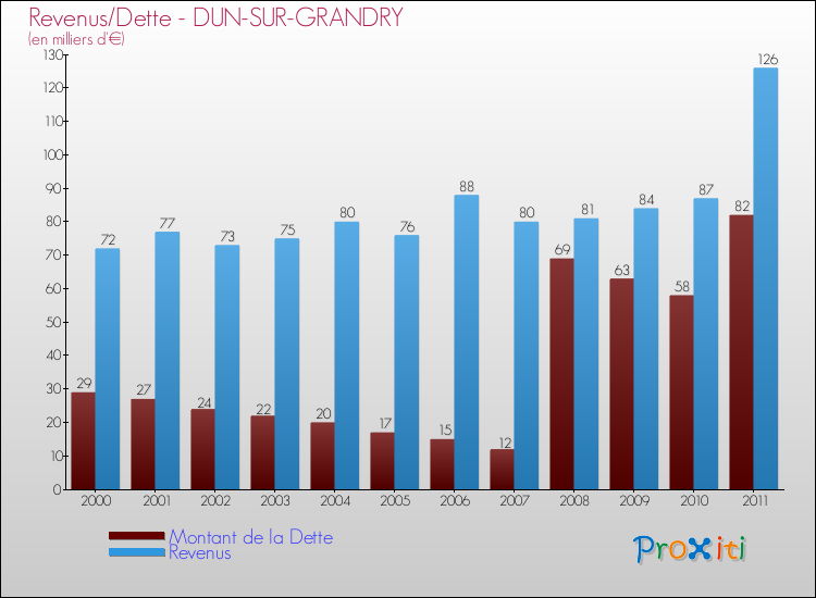 Evolution comparée de la dette et des revenus pour la commune de DUN-SUR-GRANDRY de 2000 à 2011 Comparaison de la dette et des revenus pour DUN-SUR-GRANDRY de 2000 à 2011