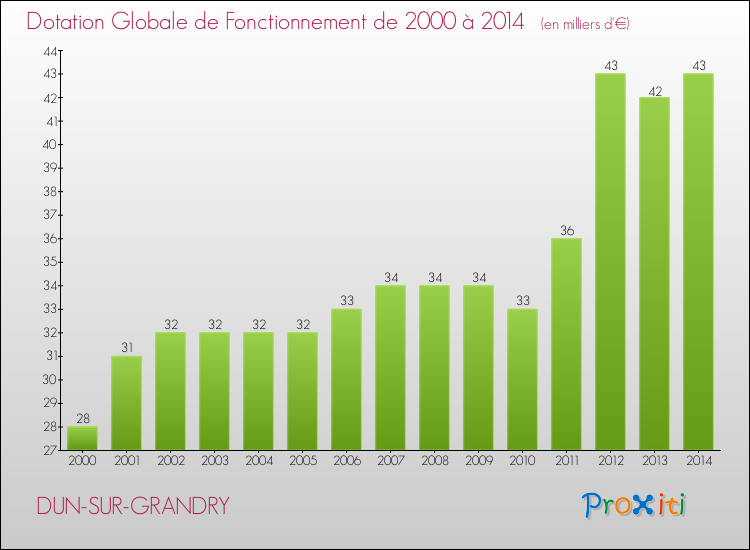 Evolution du montant de la Dotation Globale de Fonctionnement pour la commune de DUN-SUR-GRANDRY de 2000 à 2014 Evolution du montant de la Dotation Globale de Fonctionnement pour DUN-SUR-GRANDRY de 2000 à 2014