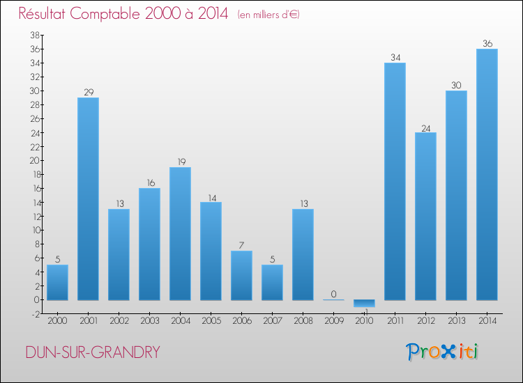 Evolution du résultat comptable pour la commune de DUN-SUR-GRANDRY de 2000 à 2014 Evolution du résultat comptable pour DUN-SUR-GRANDRY de 2000 à 2014