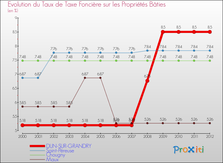 Evolution du taux de la taxe foncière sur le bati pour DUN-SUR-GRANDRY et les communes proches de 2000 à 2012 Comparaison des taux de taxe foncière sur le bati pour DUN-SUR-GRANDRY et les communes voisines de 2000 à 2012