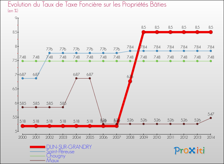 Evolution du taux de la taxe foncière sur le bati pour DUN-SUR-GRANDRY et les communes proches de 2000 à 2014 Comparaison des taux de taxe foncière sur le bati pour DUN-SUR-GRANDRY et les communes voisines de 2000 à 2014