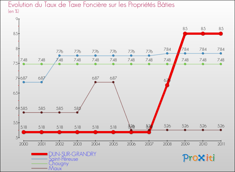 Evolution du taux de la taxe foncière sur le bati pour DUN-SUR-GRANDRY et les communes proches Comparaison des taux de taxe foncière sur le bati pour DUN-SUR-GRANDRY et les communes voisines