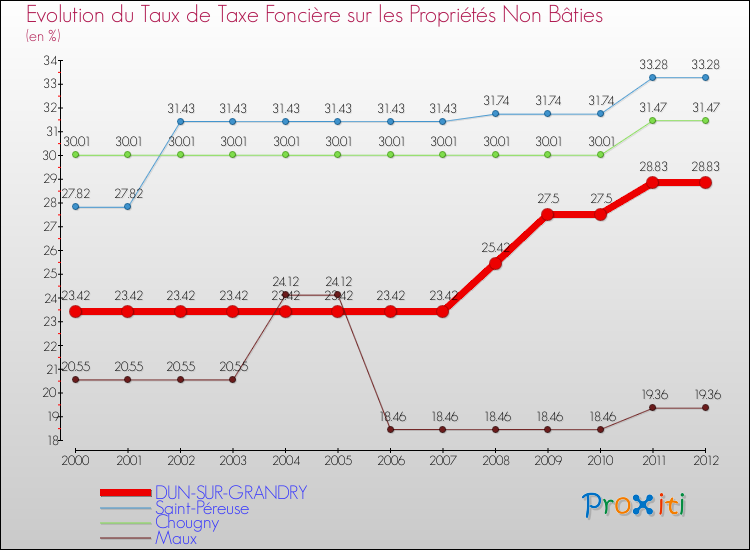 Evolution du taux de la taxe foncière sur les immeubles et terrains non batis pour DUN-SUR-GRANDRY et les communes proches de 2000 à 2012 Comparaison des taux de la taxe foncière sur les immeubles et terrains non batis pour DUN-SUR-GRANDRY et les communes voisines de 2000 à 2012