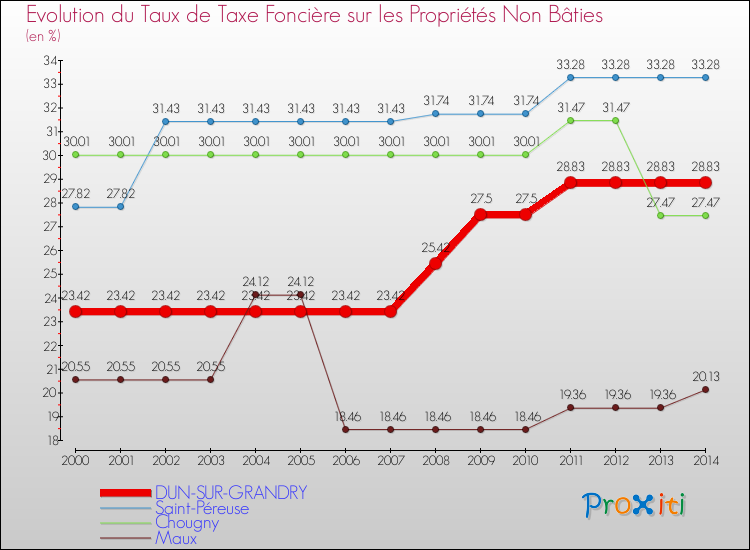 Evolution du taux de la taxe foncière sur les immeubles et terrains non batis pour DUN-SUR-GRANDRY et les communes proches de 2000 à 2014 Comparaison des taux de la taxe foncière sur les immeubles et terrains non batis pour DUN-SUR-GRANDRY et les communes voisines de 2000 à 2014