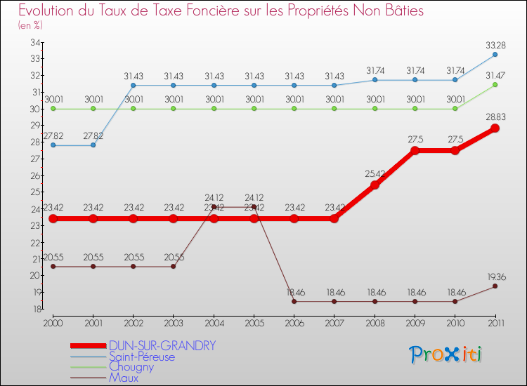 Evolution du taux de la taxe foncière sur les immeubles et terrains non batis pour DUN-SUR-GRANDRY et les communes proches Comparaison des taux de la taxe foncière sur les immeubles et terrains non batis pour DUN-SUR-GRANDRY et les communes voisines