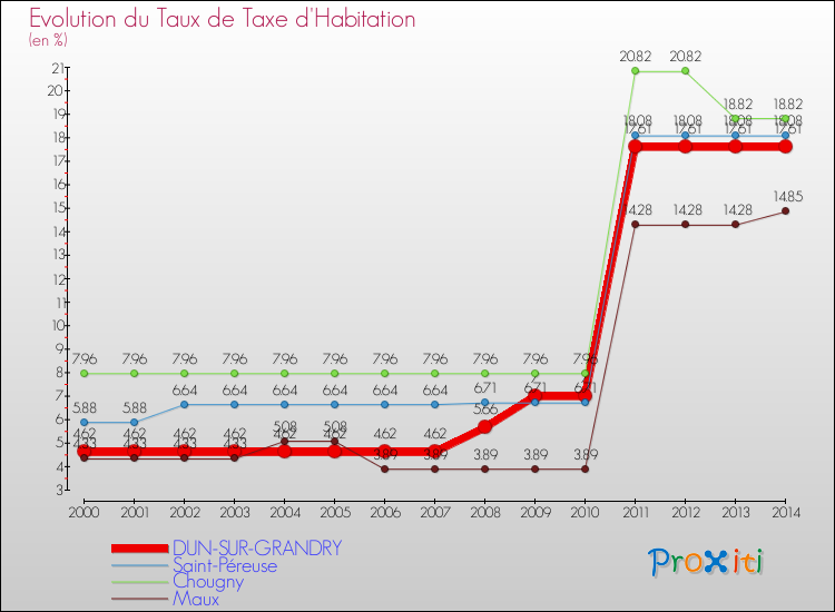 Evolution du taux de la taxe d'habitation pour DUN-SUR-GRANDRY et les communes proches de 2000 à 2014 Comparaison des taux de la taxe d'habitation pour DUN-SUR-GRANDRY et les communes voisines de 2000 à 2014
