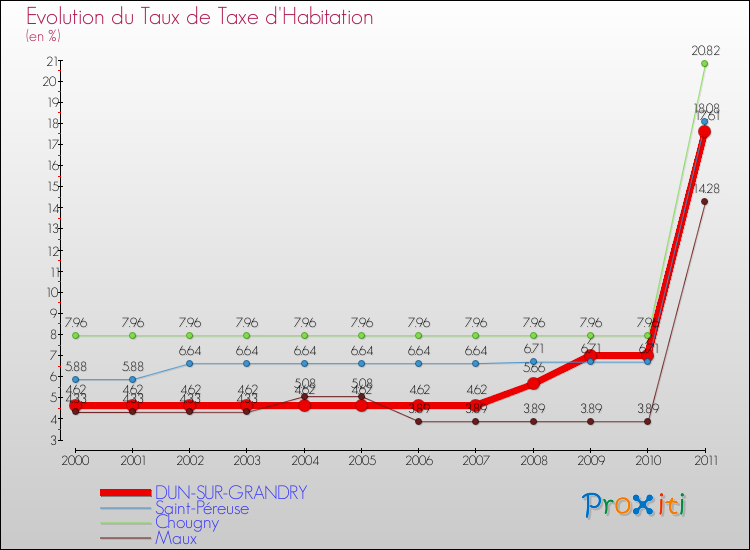 Evolution du taux de la taxe d'habitation pour DUN-SUR-GRANDRY et les communes proches Comparaison des taux de la taxe d'habitation pour DUN-SUR-GRANDRY et les communes voisines