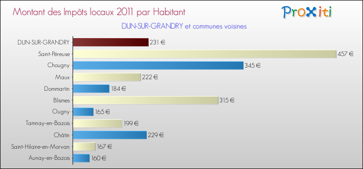 Montant des impôts locaux par Habitant pour DUN-SUR-GRANDRY et les communes proches Comparaison des impôts locaux par habitant pour DUN-SUR-GRANDRY et les communes voisines