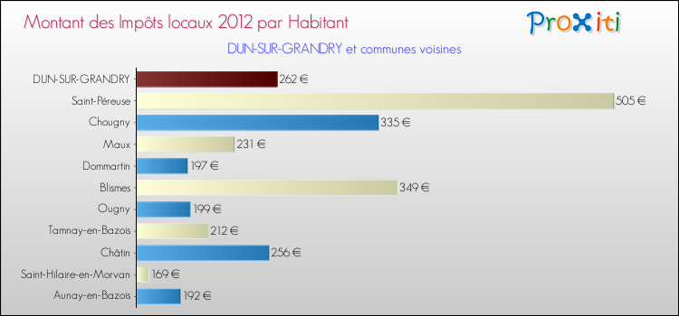 Montant des impôts locaux par Habitant pour DUN-SUR-GRANDRY et les communes proches Comparaison des impôts locaux par habitant pour DUN-SUR-GRANDRY et les communes voisines