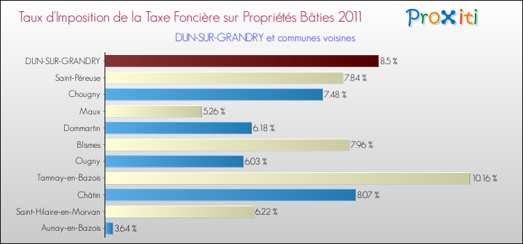 Taux d'imposition de la taxe foncière sur le bati 2011 pour DUN-SUR-GRANDRY et les communes proches Comparaison des taux d'imposition de la taxe foncière sur le bati 2011 pour DUN-SUR-GRANDRY et les communes voisines