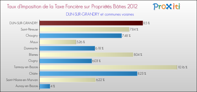 Taux d'imposition de la taxe foncière sur le bati 2012 pour DUN-SUR-GRANDRY et les communes proches Comparaison des taux d'imposition de la taxe foncière sur le bati 2012 pour DUN-SUR-GRANDRY et les communes voisines