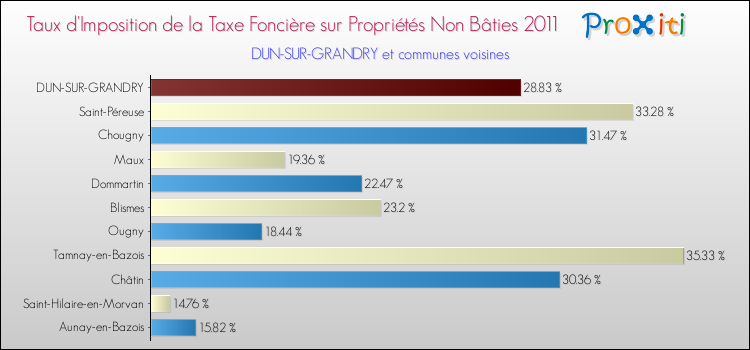 Taux d'imposition de la taxe foncière sur les immeubles et terrains non batis 2011 pour DUN-SUR-GRANDRY et les communes proches Comparaison des taux d'imposition de la taxe foncière sur les immeubles et terrains non batis 2011 pour DUN-SUR-GRANDRY et les communes voisines
