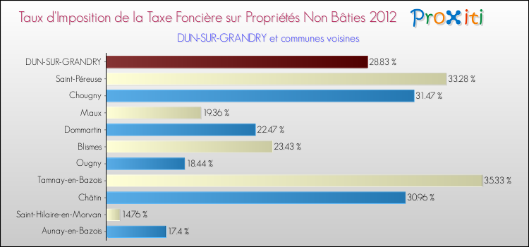 Taux d'imposition de la taxe foncière sur les immeubles et terrains non batis 2012 pour DUN-SUR-GRANDRY et les communes proches Comparaison des taux d'imposition de la taxe foncière sur les immeubles et terrains non batis 2012 pour DUN-SUR-GRANDRY et les communes voisines
