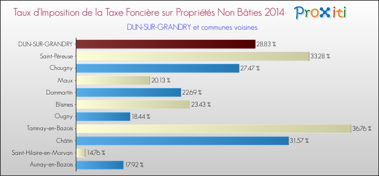 Taux d'imposition de la taxe foncière sur les immeubles et terrains non batis 2014 pour DUN-SUR-GRANDRY et les communes proches Comparaison des taux d'imposition de la taxe foncière sur les immeubles et terrains non batis 2014 pour DUN-SUR-GRANDRY et les communes voisines