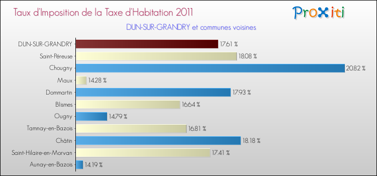 Taux d'imposition de la taxe d'habitation 2011 pour DUN-SUR-GRANDRY et les communes proches Comparaison des taux d'imposition de la taxe d'habitation 2011 pour DUN-SUR-GRANDRY et les communes voisines