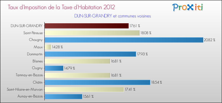 Taux d'imposition de la taxe d'habitation 2012 pour DUN-SUR-GRANDRY et les communes proches Comparaison des taux d'imposition de la taxe d'habitation 2012 pour DUN-SUR-GRANDRY et les communes voisines