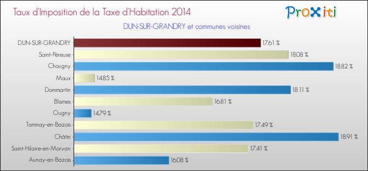 Taux d'imposition de la taxe d'habitation 2014 pour DUN-SUR-GRANDRY et les communes proches Comparaison des taux d'imposition de la taxe d'habitation 2014 pour DUN-SUR-GRANDRY et les communes voisines