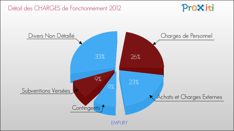 Décomposition des Charges de Fonctionnement 2012 de la commune de EMPURY Charges de Fonctionnement 2012 pour la commune de EMPURY