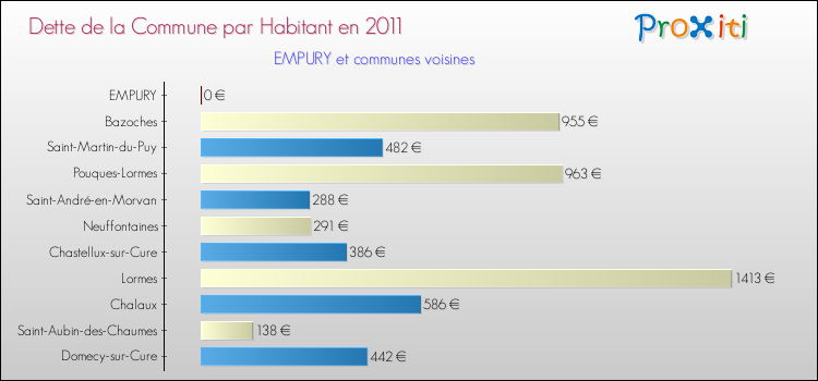 Dette par habitant de la commune en 2011 pour EMPURY et les communes proches Comparaison de la dette par habitant de la commune en 2011 pour EMPURY et les communes voisines