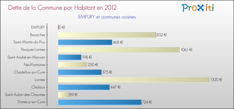 Dette par habitant de la commune en 2012 pour EMPURY et les communes proches Comparaison de la dette par habitant de la commune en 2012 pour EMPURY et les communes voisines
