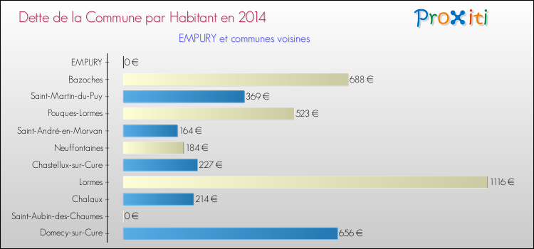 Dette par habitant de la commune en 2014 pour EMPURY et les communes proches Comparaison de la dette par habitant de la commune en 2014 pour EMPURY et les communes voisines