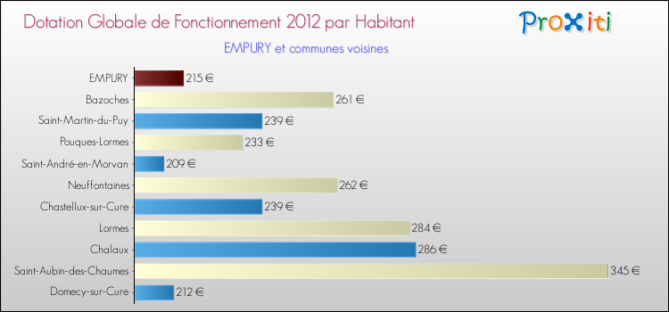 Montant des dotations globales de fonctionnement DGF par Habitant pour EMPURY et les communes proches Comparaison des des dotations globales de fonctionnement DGF par habitant pour EMPURY et les communes voisines