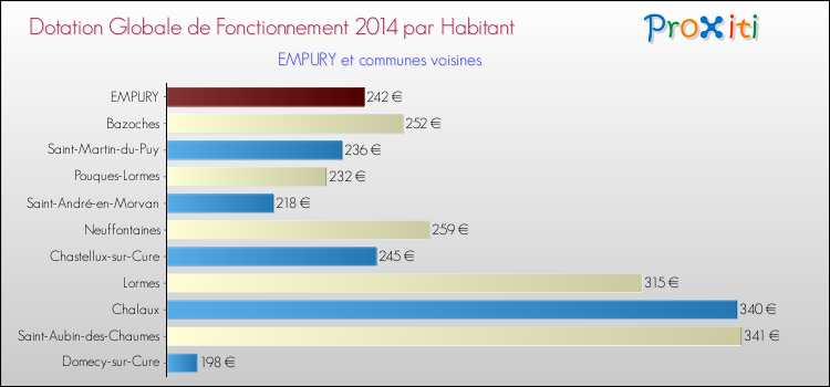 Montant des dotations globales de fonctionnement DGF par Habitant pour EMPURY et les communes proches en 2014. Comparaison des des dotations globales de fonctionnement DGF par habitant pour EMPURY et les communes voisines en 2014.