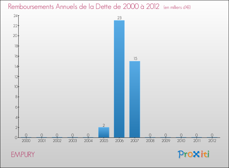 Evolution de l'annuité de la dette pour la commune de EMPURY de 2000 à 2012 Annuités de la dette pour EMPURY de 2000 à 2012
