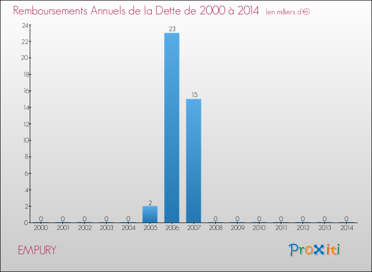 Evolution de l'annuité de la dette pour la commune de EMPURY de 2000 à 2014 Annuités de la dette pour EMPURY de 2000 à 2014