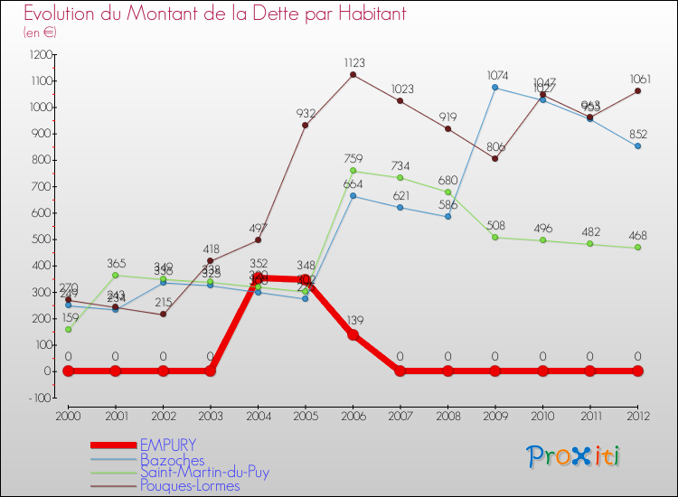Evolution de la dette par habitant pour la commune de EMPURY et les communes proches de 2000 à 2012 Comparaison de la dette par habitant pour EMPURY et les communes voisines de 2000 à 2012