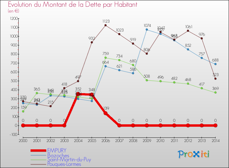Evolution de la dette par habitant pour la commune de EMPURY et les communes proches de 2000 à 2014 Comparaison de la dette par habitant pour EMPURY et les communes voisines de 2000 à 2014