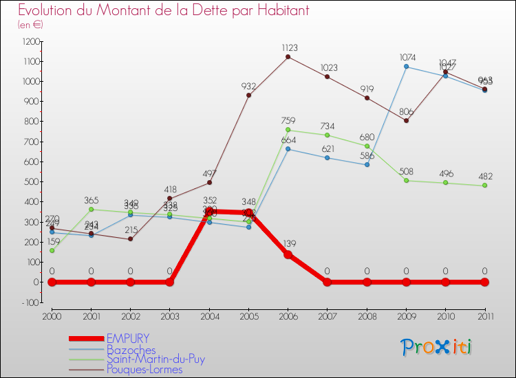 Evolution de la dette par habitant pour la commune de EMPURY et les communes proches Comparaison de la dette par habitant pour EMPURY et les communes voisines