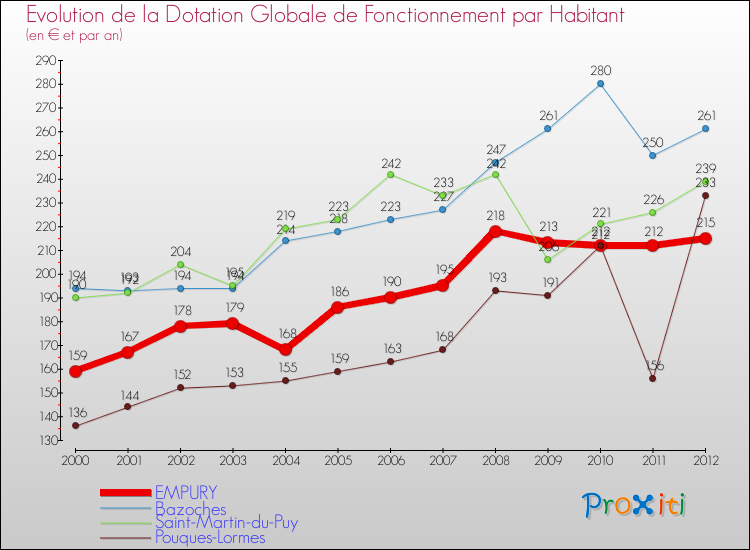 Evolution et montant de la dotation globale de fonctionnement par Habitant pour EMPURY et les communes proches Comparaison des dotations globales de fonctionnement par habitant pour EMPURY et les communes voisines