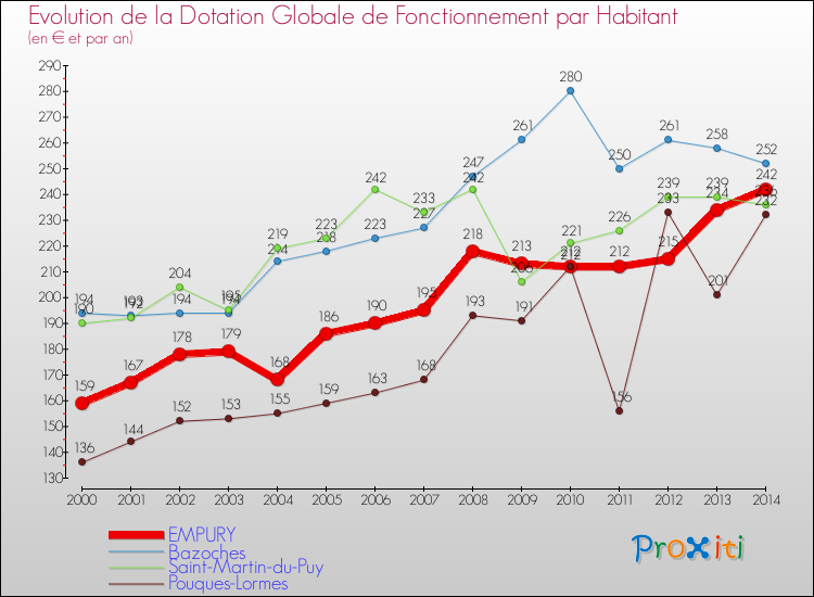 Evolution et montant de la dotation globale de fonctionnement par Habitant pour EMPURY et les communes proches de 2000 à 2014. Comparaison des dotations globales de fonctionnement par habitant pour EMPURY et les communes voisines de 2000 à 2014.
